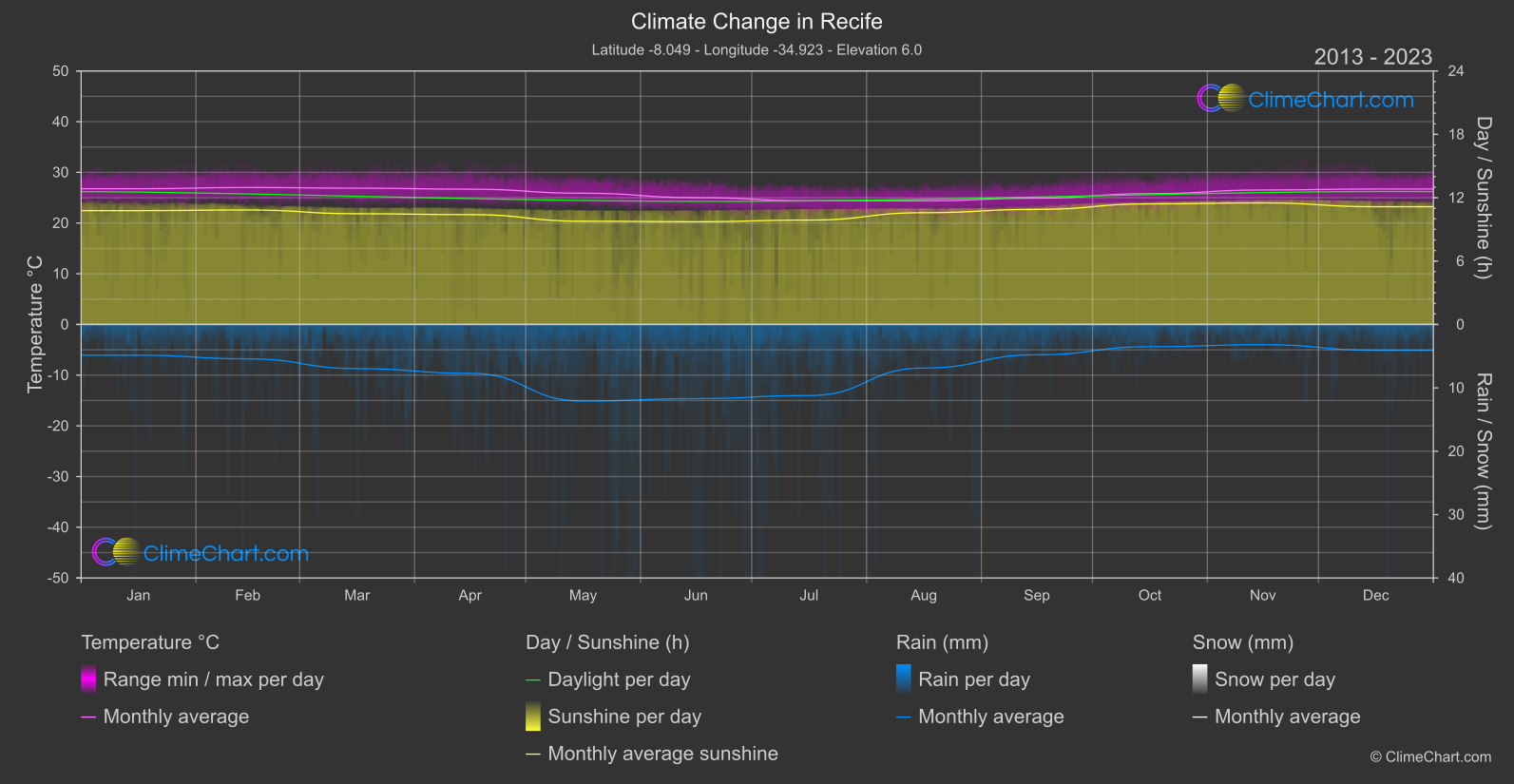 Climate Change 2013 - 2023: Recife (Brazil)