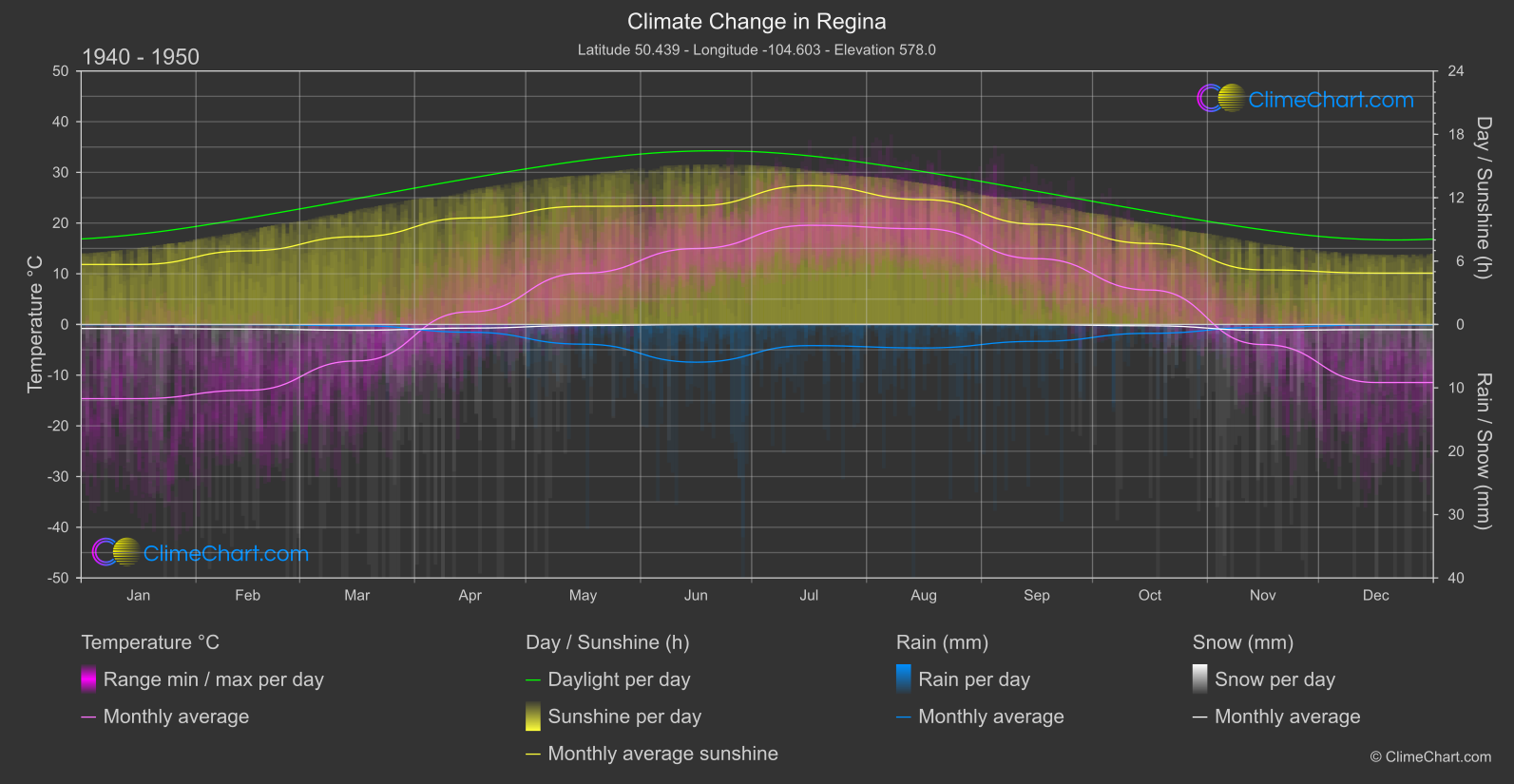 Climate Change 1940 - 1950: Regina (Canada)