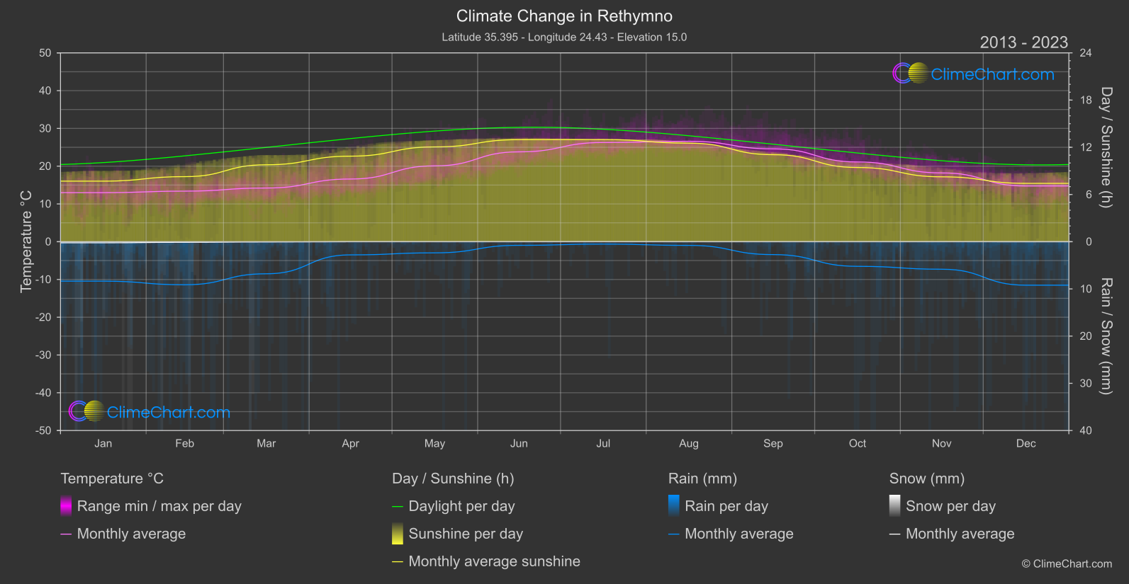 Climate Change 2013 - 2023: Rethymno (Greece)