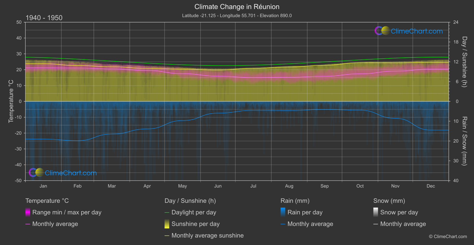 Climate Change 1940 - 1950: Réunion (France)