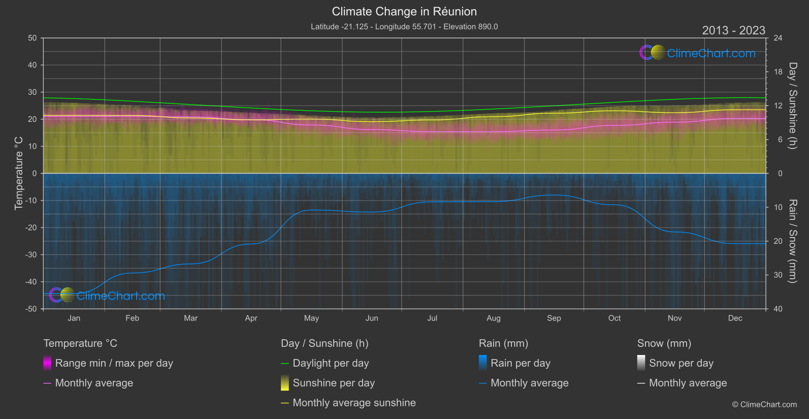 Climate Change 2013 - 2023: Réunion (France)