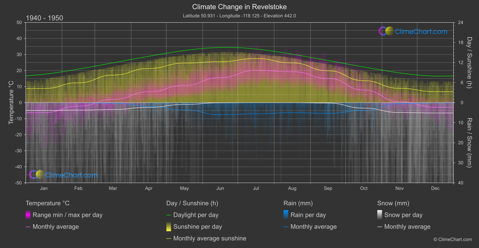 Climate Change 1940 - 1950: Revelstoke (Canada)