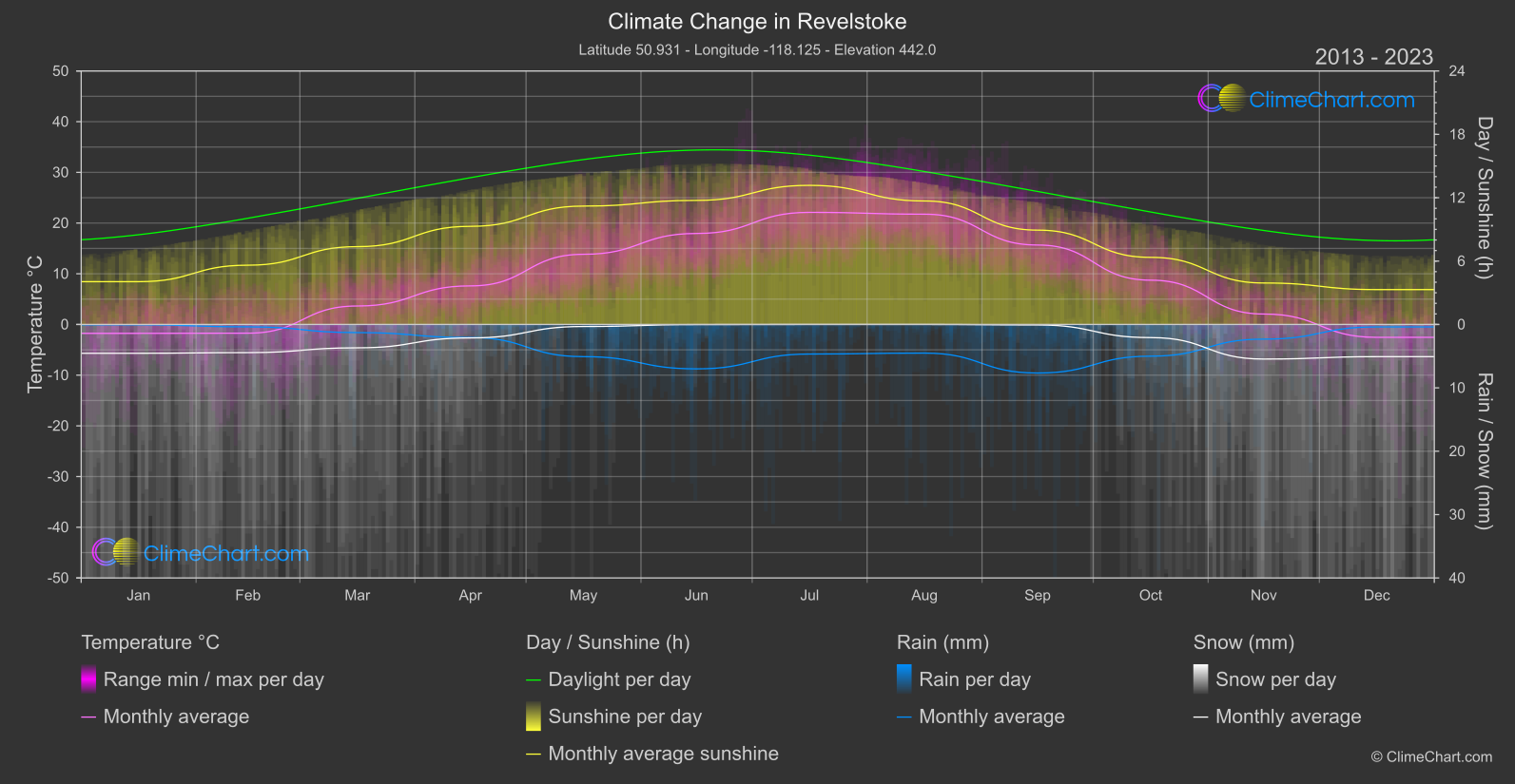 Climate Change 2013 - 2023: Revelstoke (Canada)