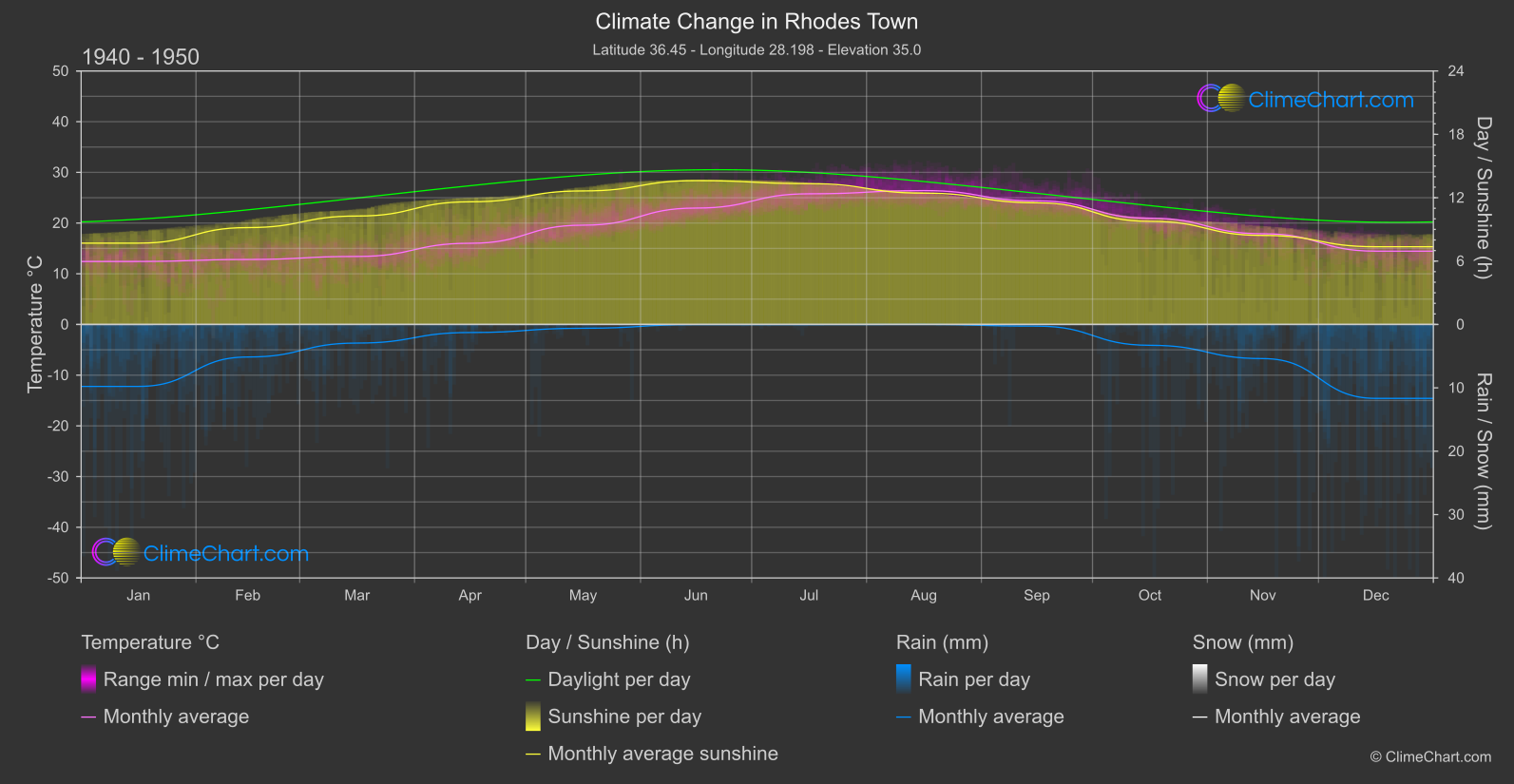 Climate Change 1940 - 1950: Rhodes Town (Greece)