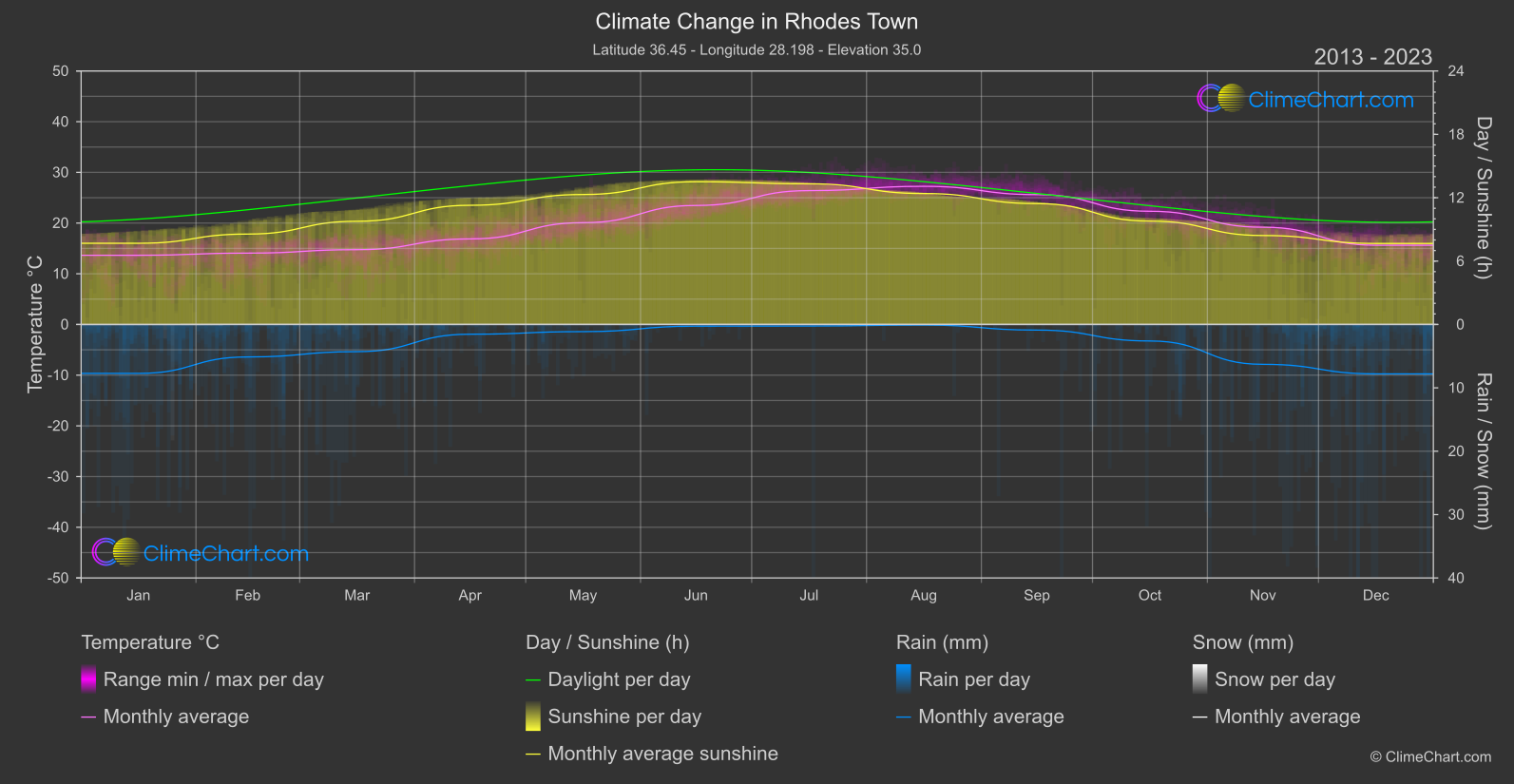 Climate Change 2013 - 2023: Rhodes Town (Greece)