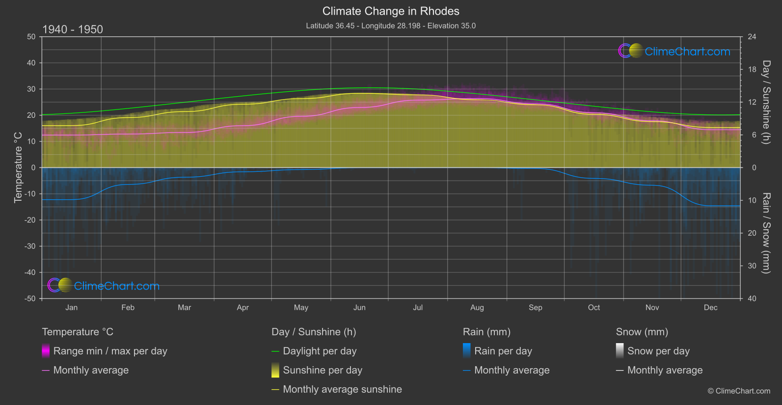 Climate Change 1940 - 1950: Rhodes (Greece)