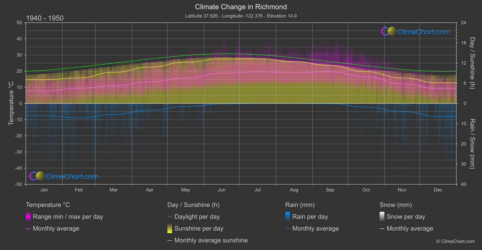 Climate Change 1940 - 1950: Richmond (USA)