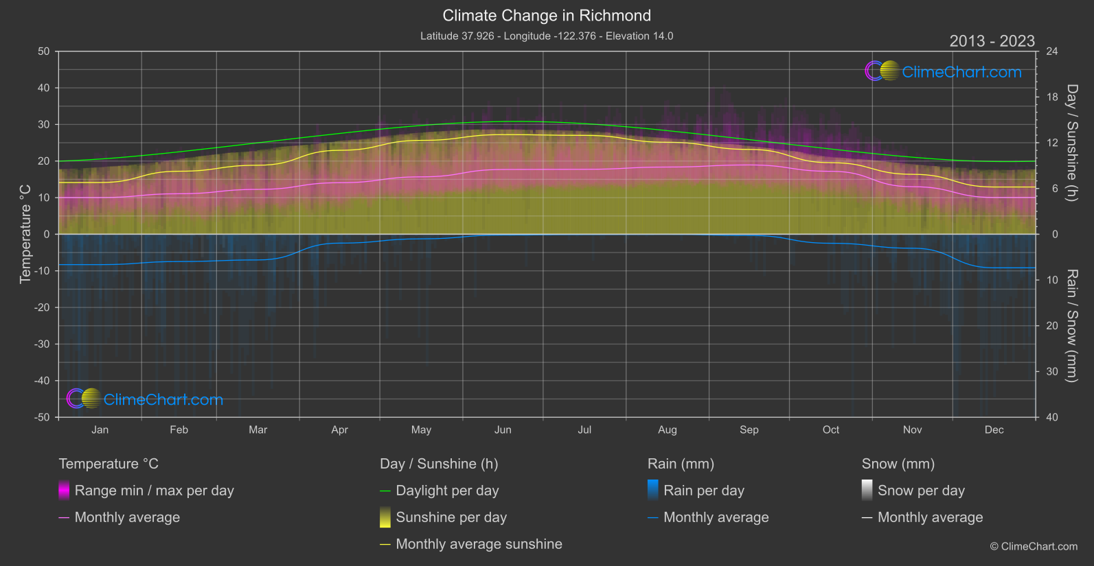 Climate Change 2013 - 2023: Richmond (USA)