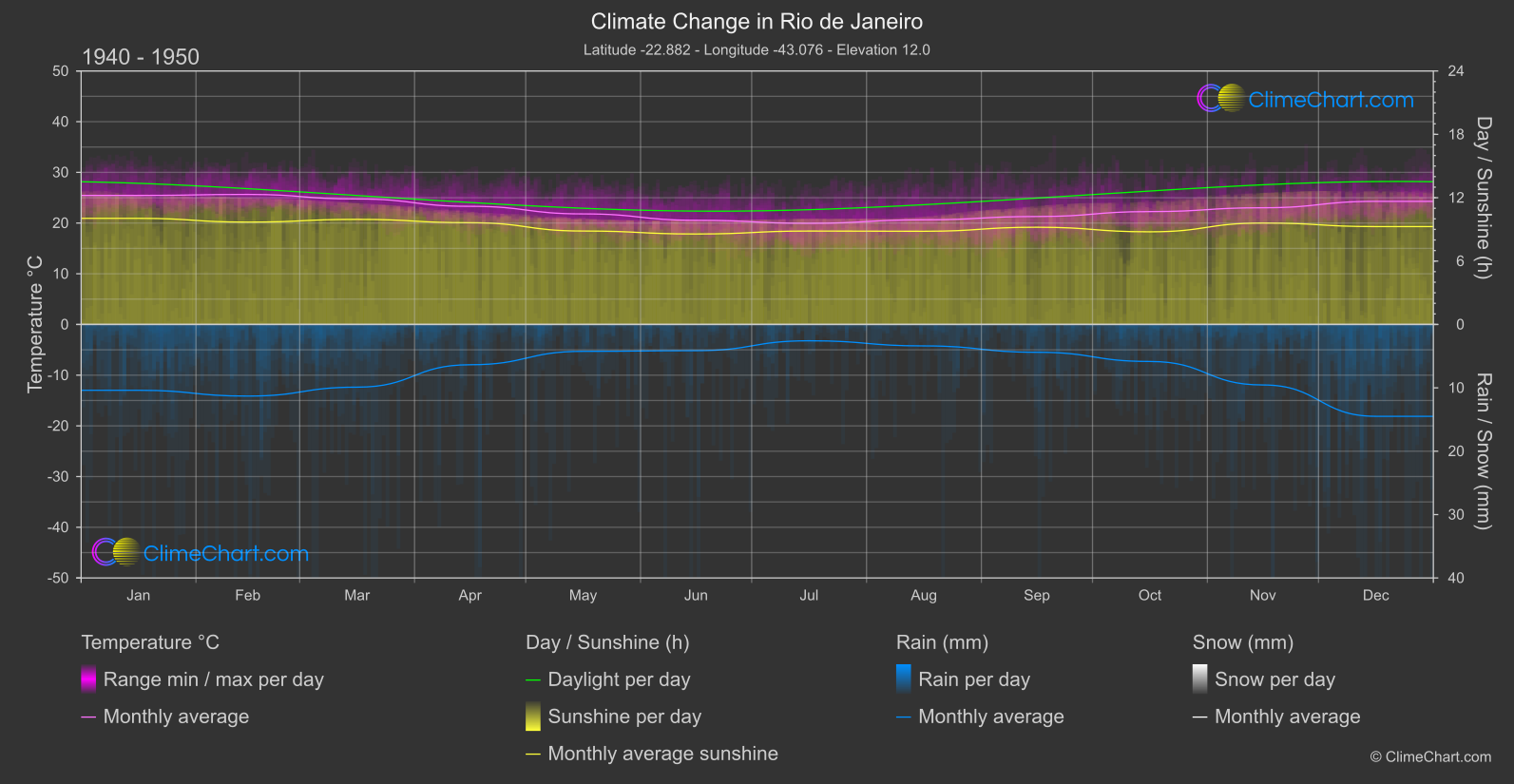 Climate Change 1940 - 1950: Rio de Janeiro (Brazil)