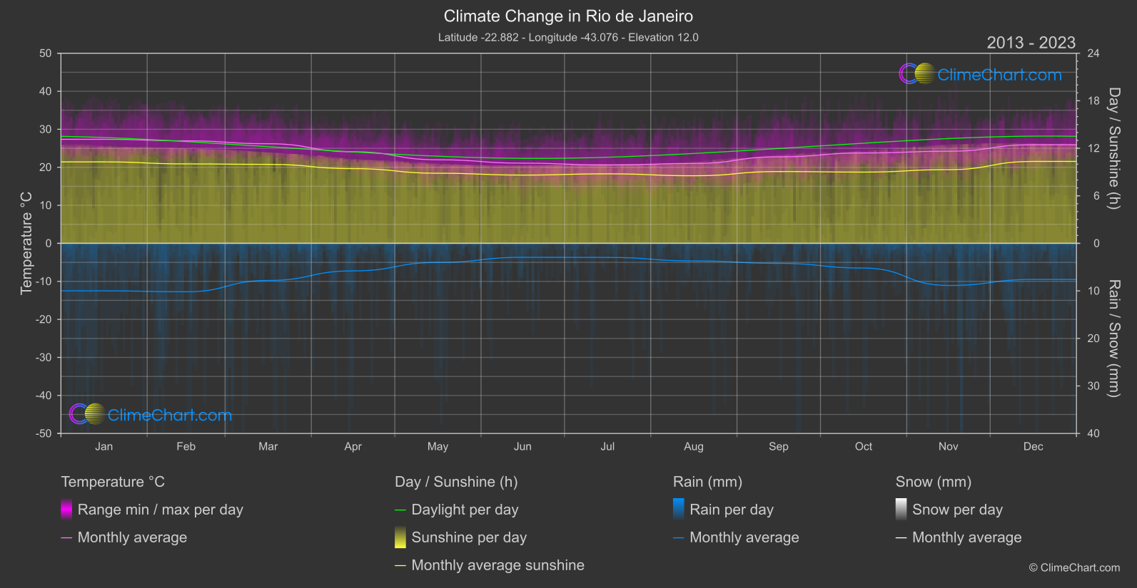 Climate Change 2013 - 2023: Rio de Janeiro (Brazil)