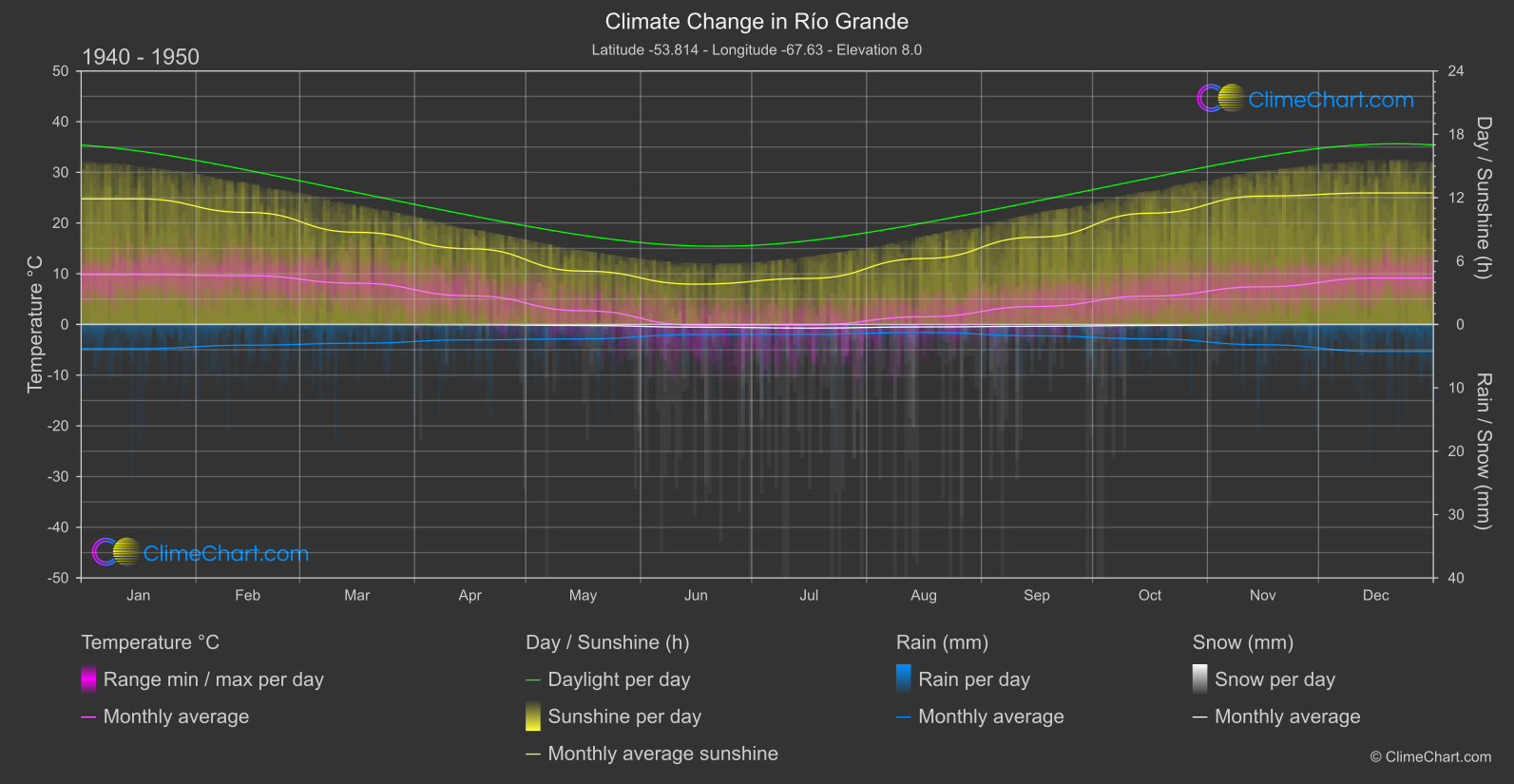 Climate Change 1940 - 1950: Río Grande (Argentina)