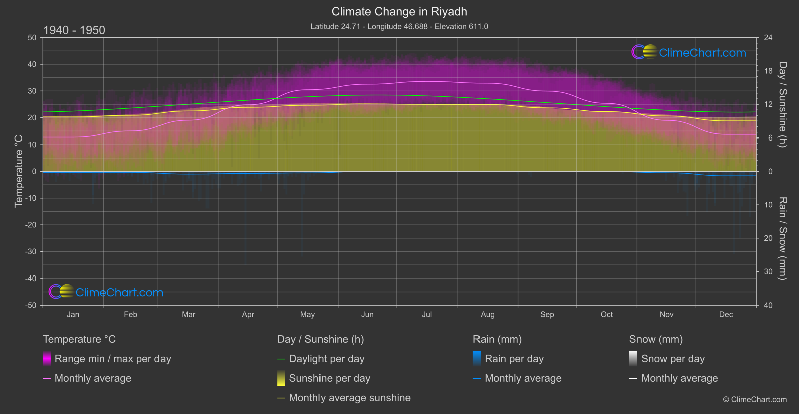 Climate Change 1940 - 1950: Riyadh (Saudi Arabia)