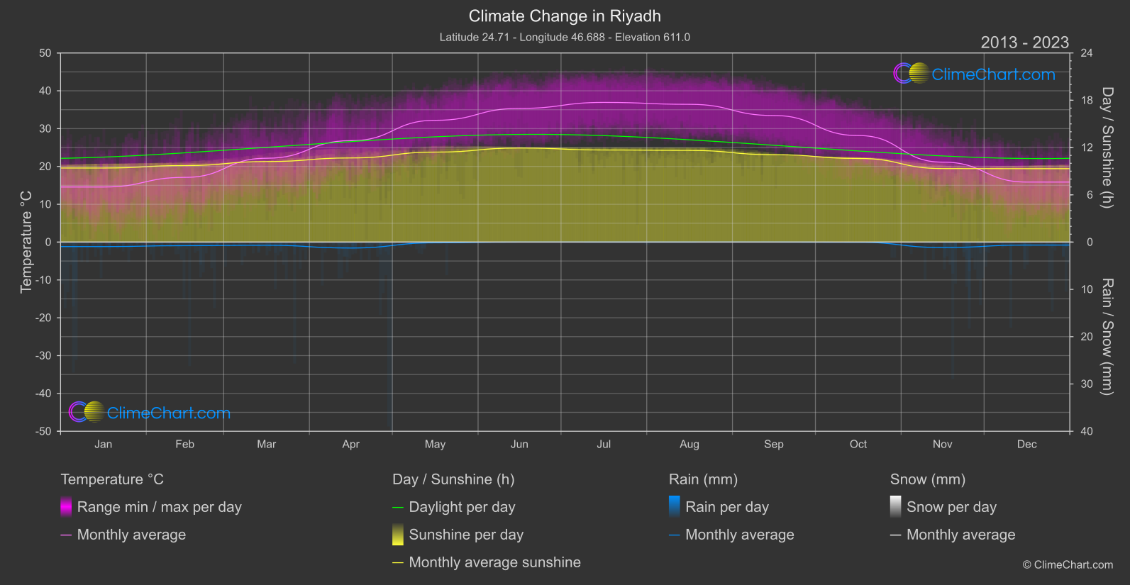 Climate Change 2013 - 2023: Riyadh (Saudi Arabia)