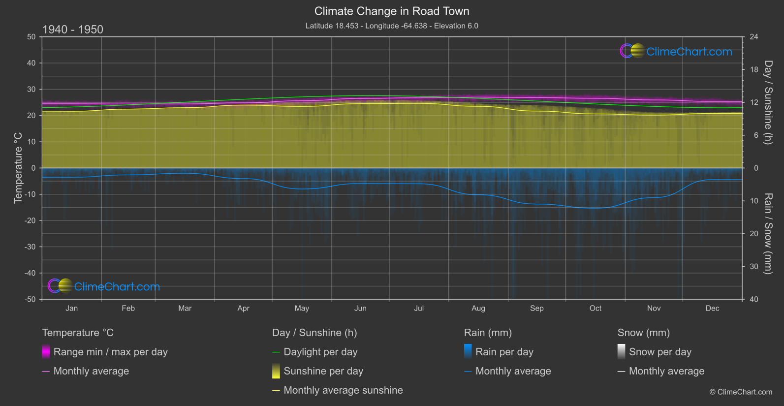 Climate Change 1940 - 1950: Road Town (Virgin Islands (British))