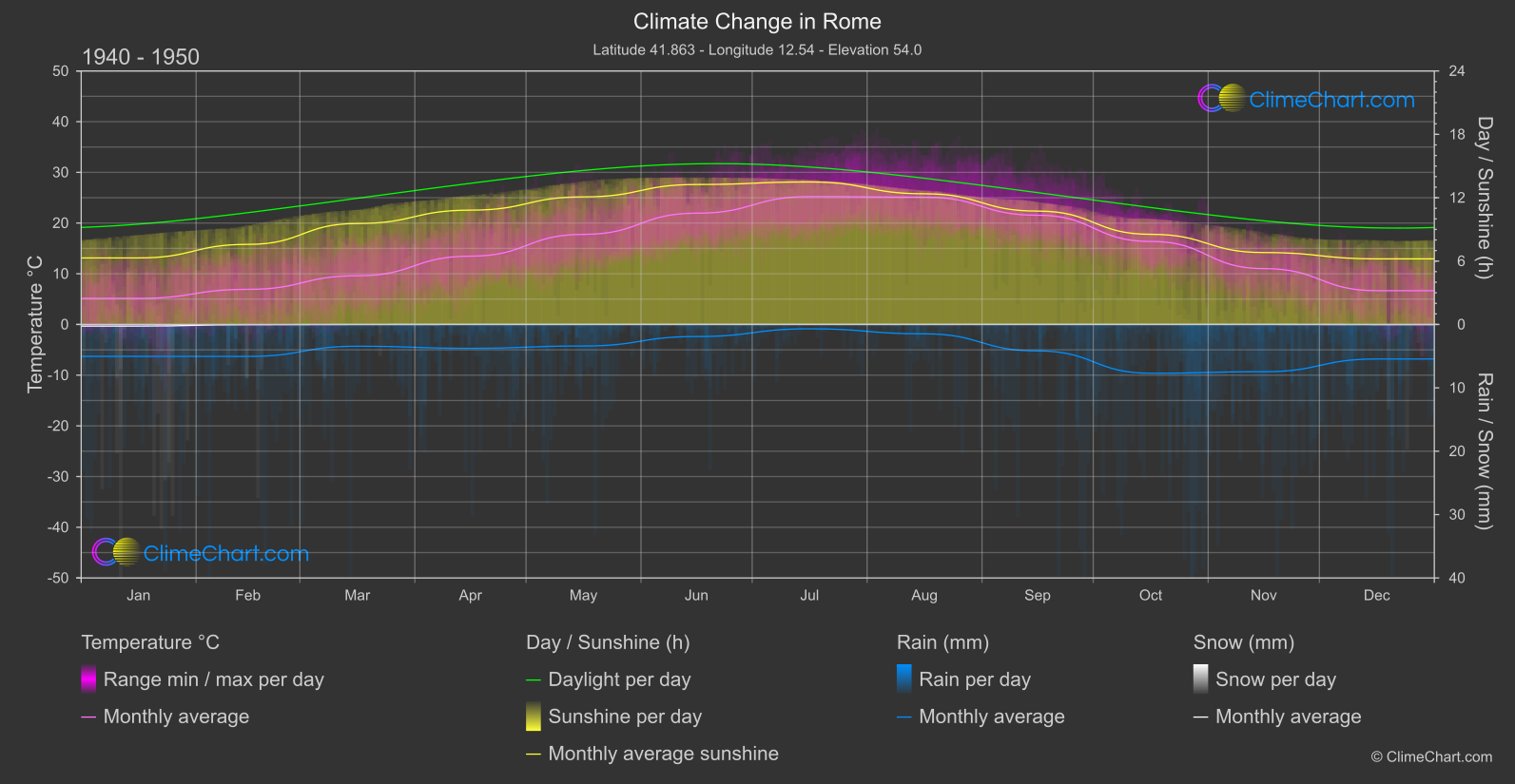 Climate Change 1940 - 1950: Rome (Italy)