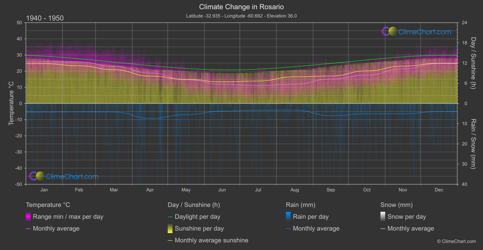 Climate Change 1940 - 1950: Rosario (Argentina)