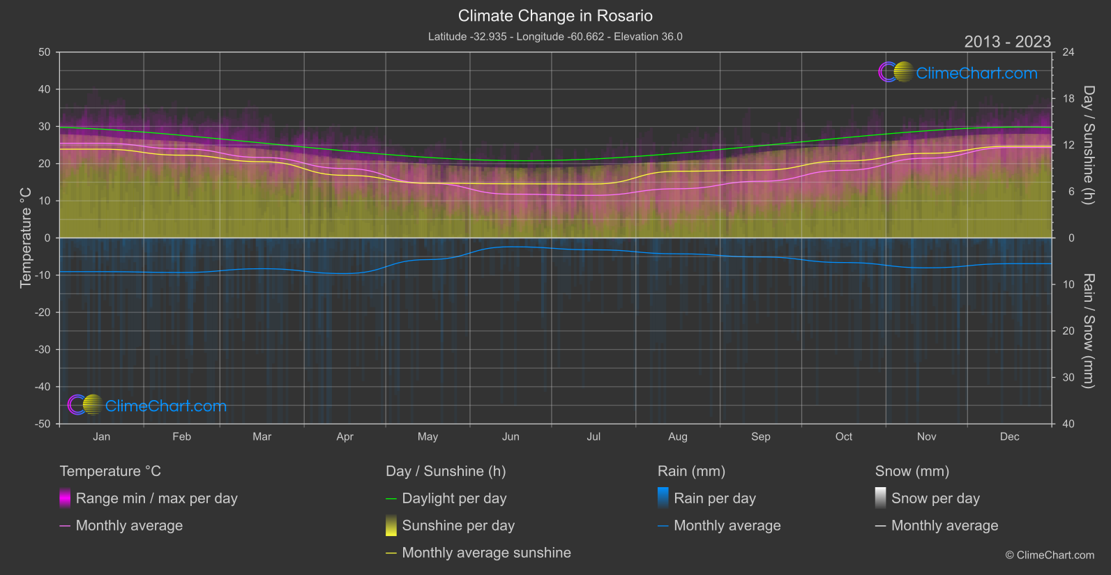 Climate Change 2013 - 2023: Rosario (Argentina)