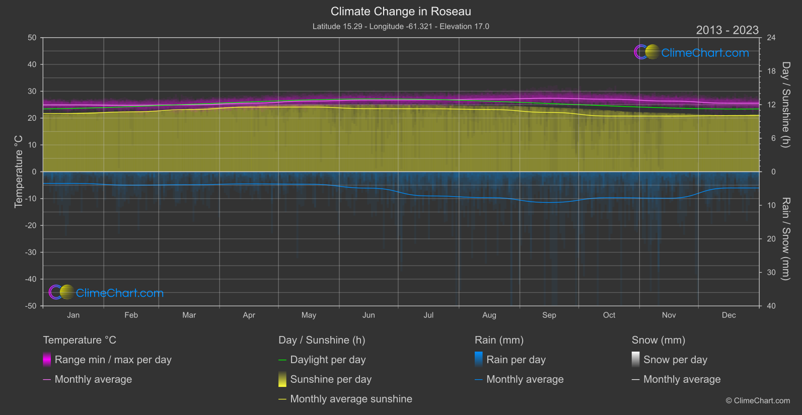 Climate Change 2013 - 2023: Roseau (Dominica)