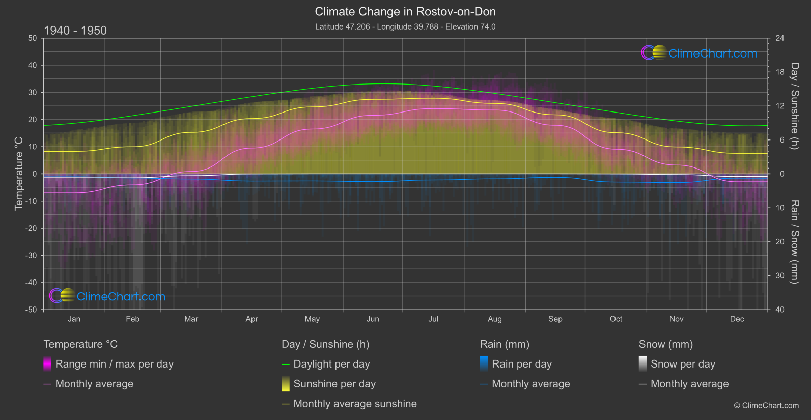 Climate Change 1940 - 1950: Rostov-on-Don (Russian Federation)