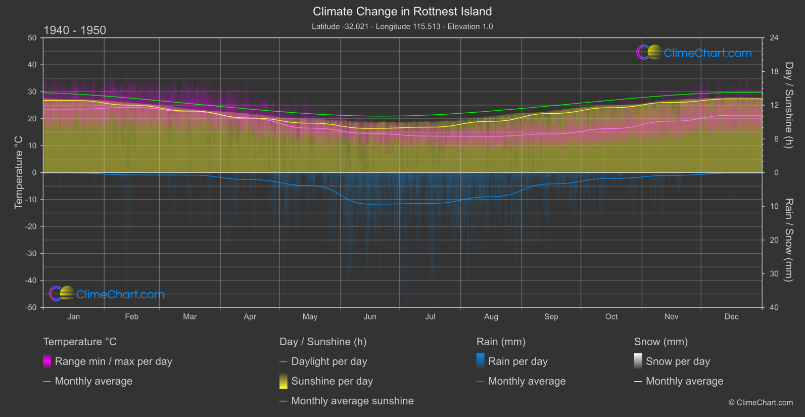 Climate Change 1940 - 1950: Rottnest Island (Australia)