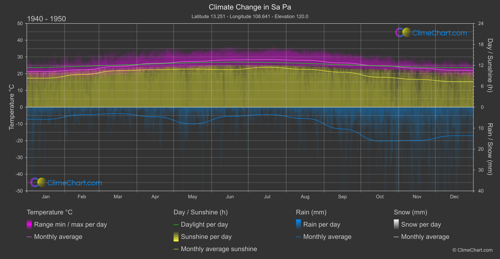 Climate Change 1940 - 1950: Sa Pa (Viet Nam)