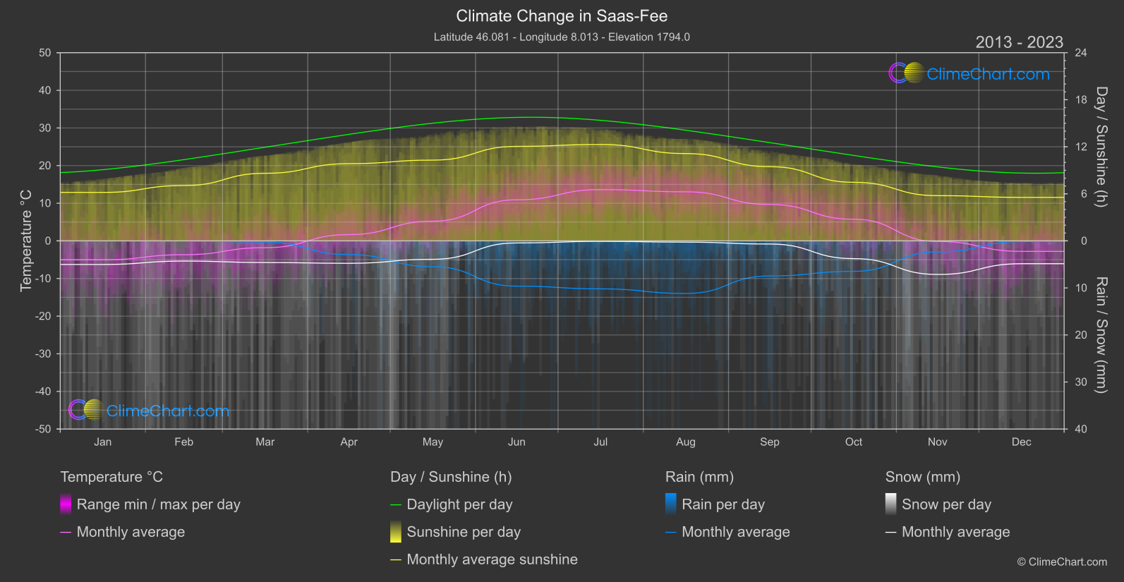 Climate Change 2013 - 2023: Saas-Fee (Switzerland)