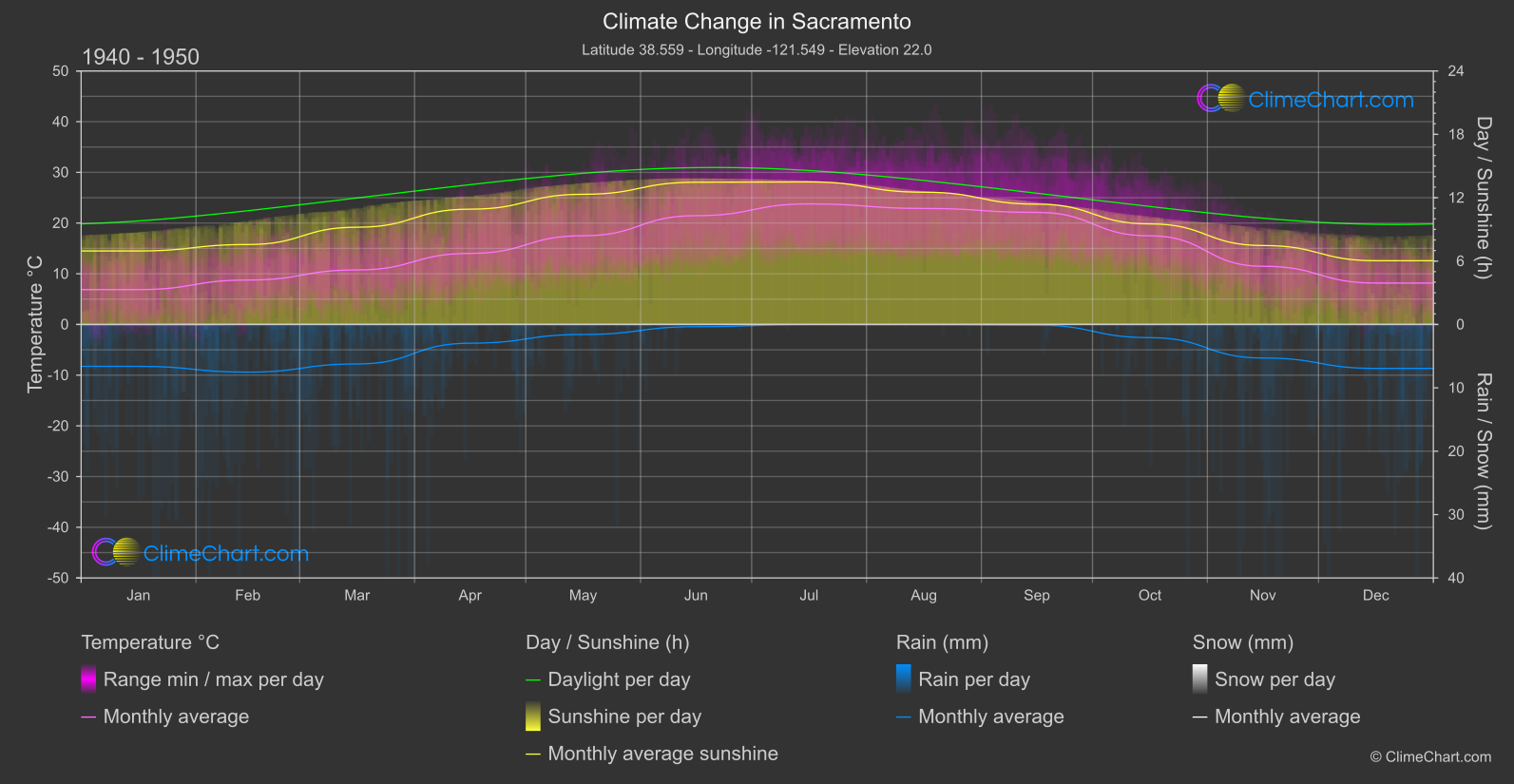 Climate Change 1940 - 1950: Sacramento (USA)