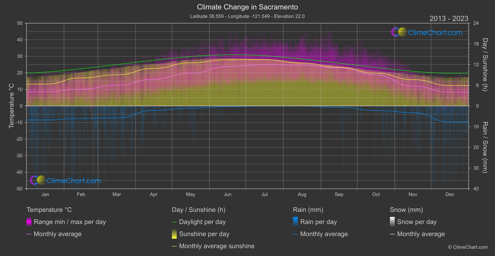 Climate Change 2013 - 2023: Sacramento (USA)