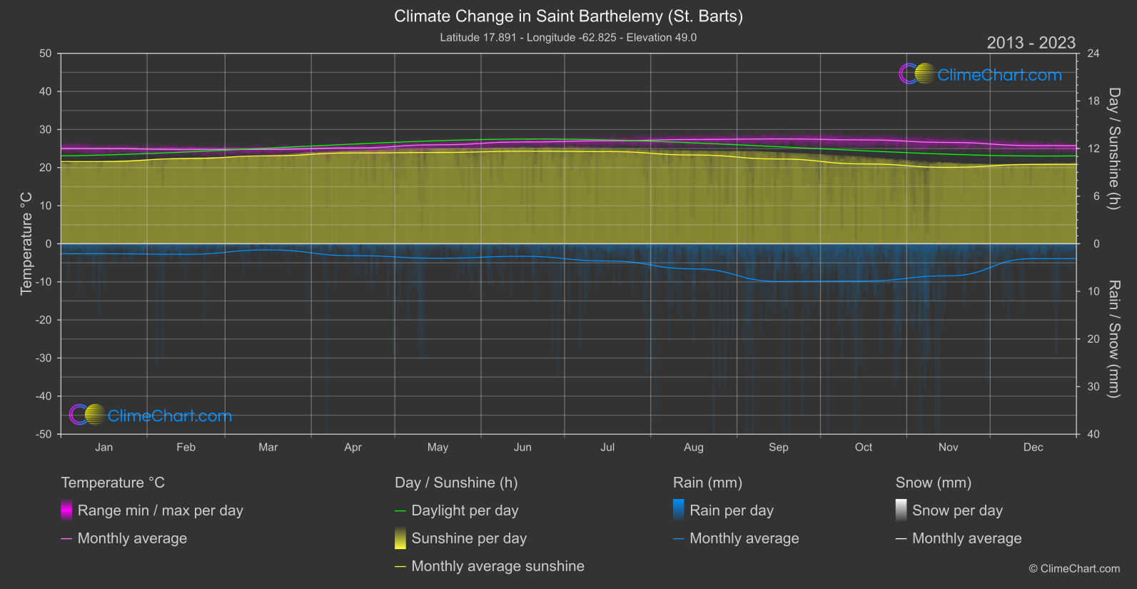 Climate Change 2013 - 2023: Saint Barthelemy (St. Barts) (Saint Barthélemy)