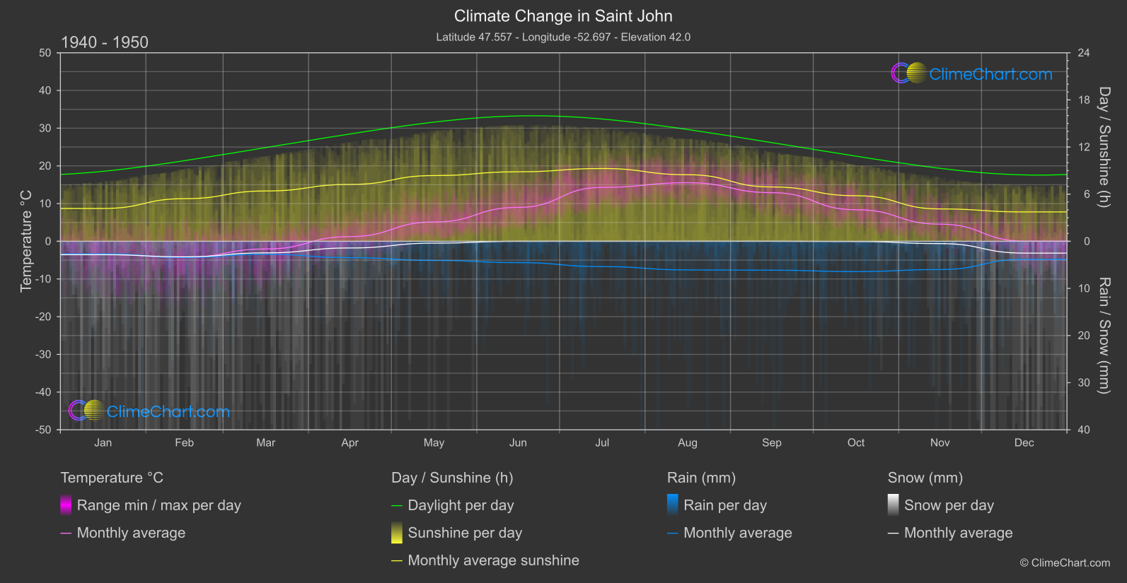 Climate Change 1940 - 1950: Saint John (Canada)