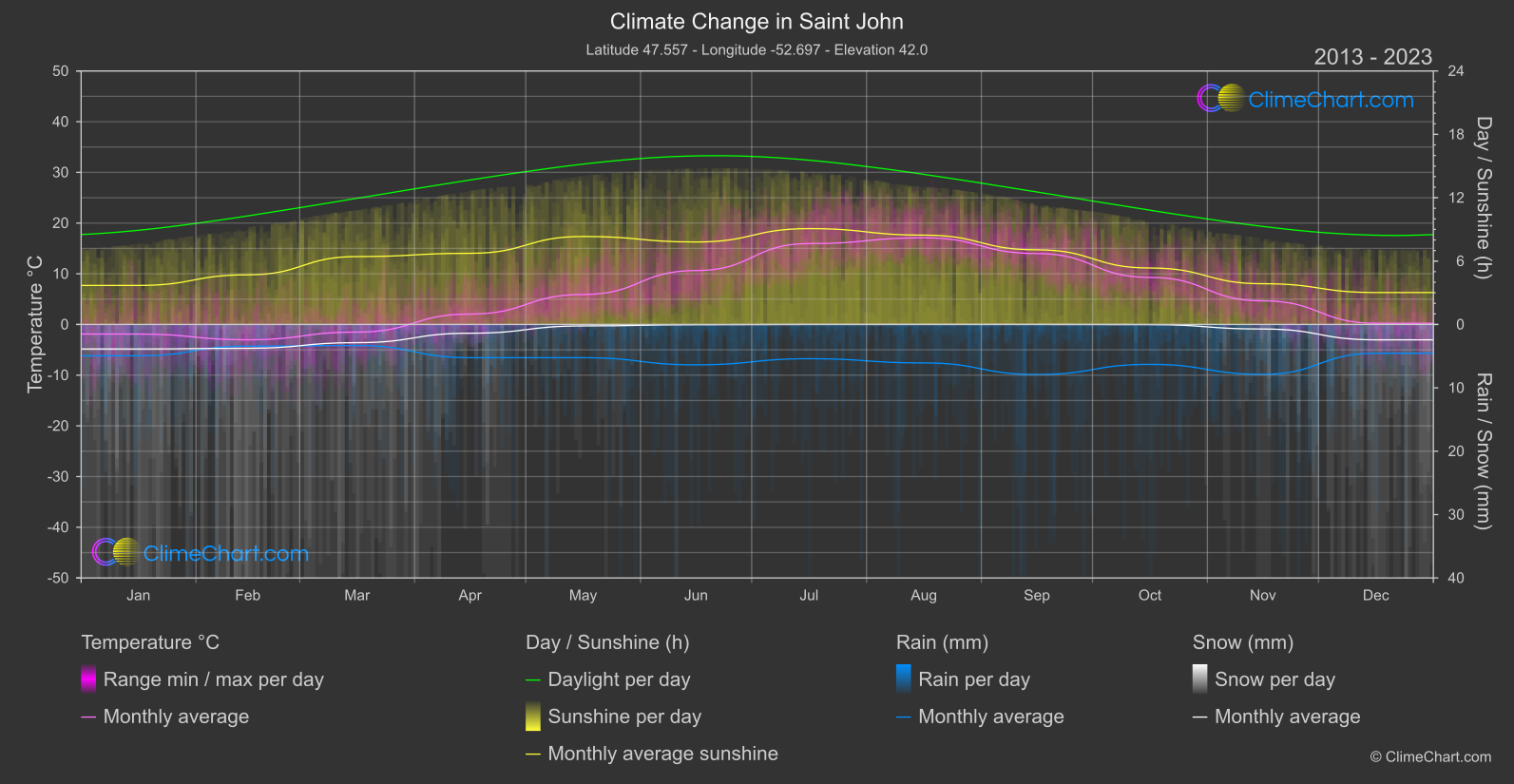 Climate Change 2013 - 2023: Saint John (Canada)