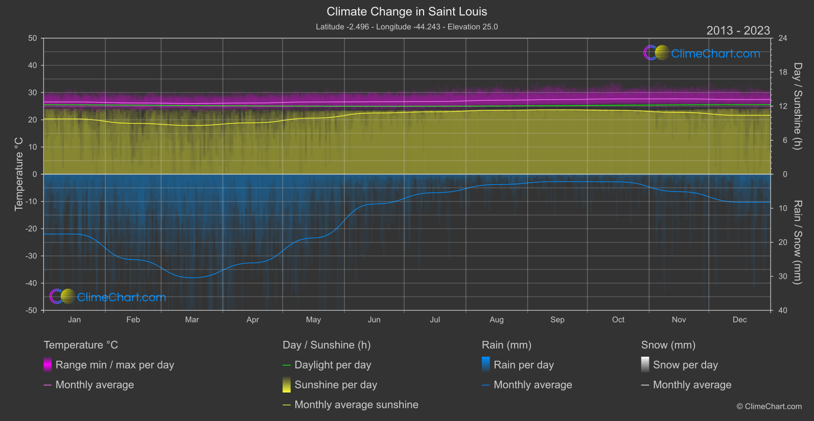 Climate Change 2013 - 2023: Saint Louis (Brazil)