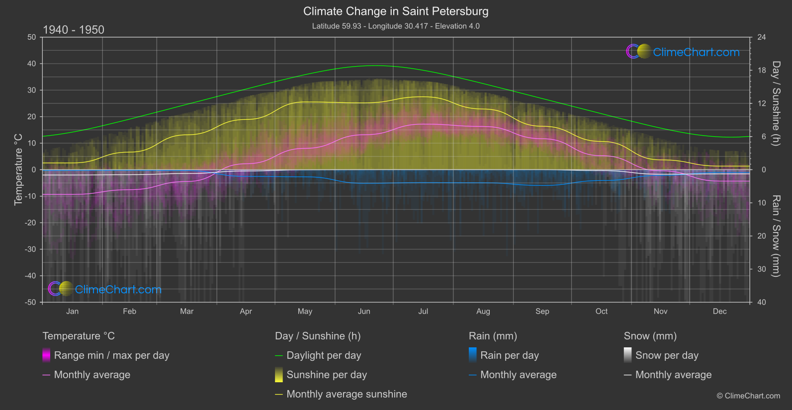 Climate Change 1940 - 1950: Saint Petersburg (Russian Federation)