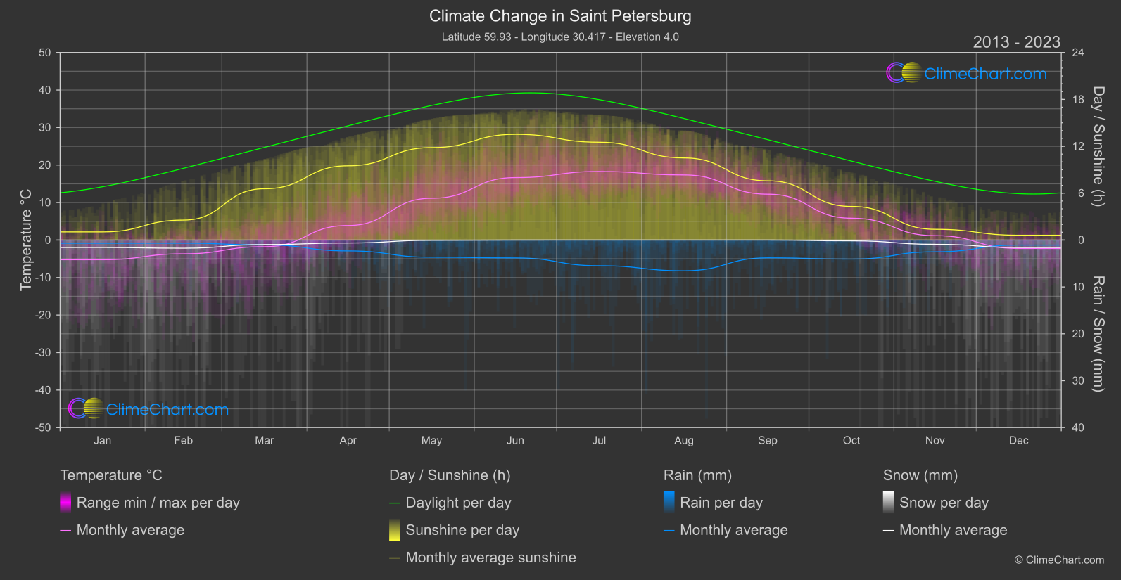 Climate Change 2013 - 2023: Saint Petersburg (Russian Federation)