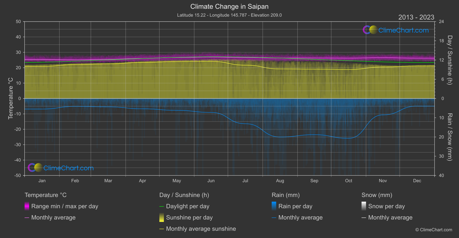 Climate Change 2013 - 2023: Saipan (Northern Mariana Islands)