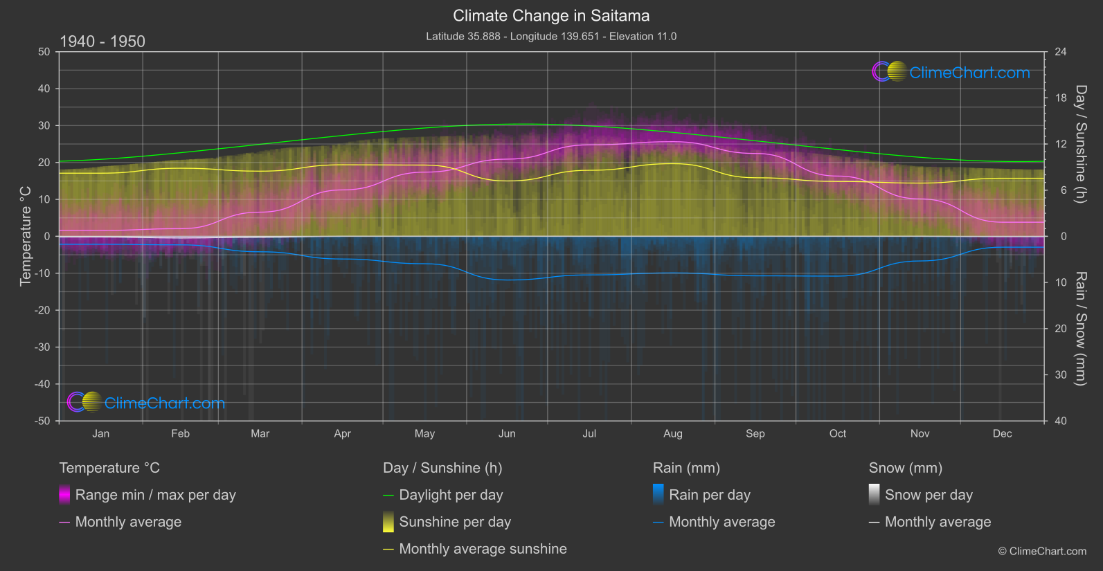 Climate Change 1940 - 1950: Saitama (Japan)