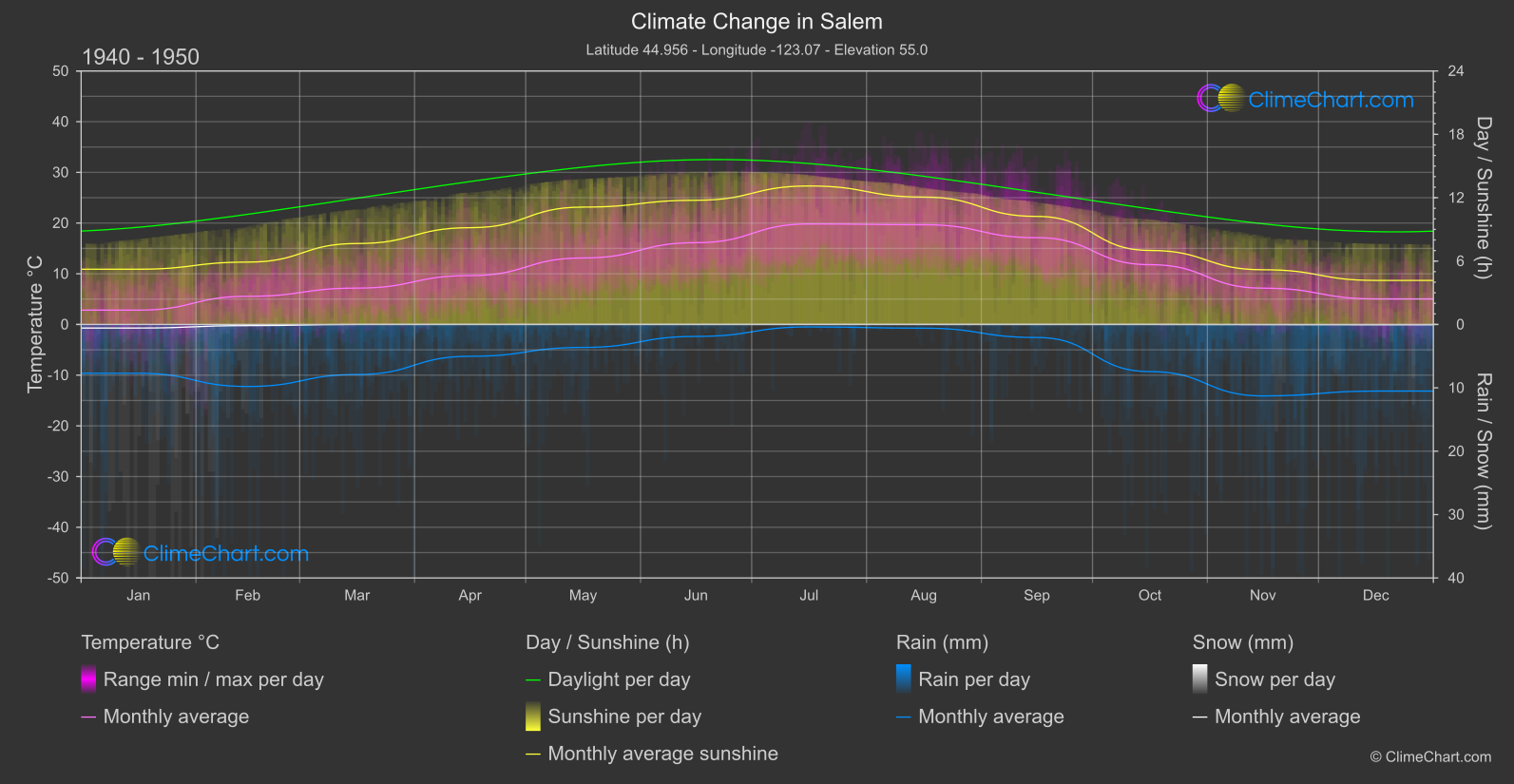 Climate Change 1940 - 1950: Salem (USA)