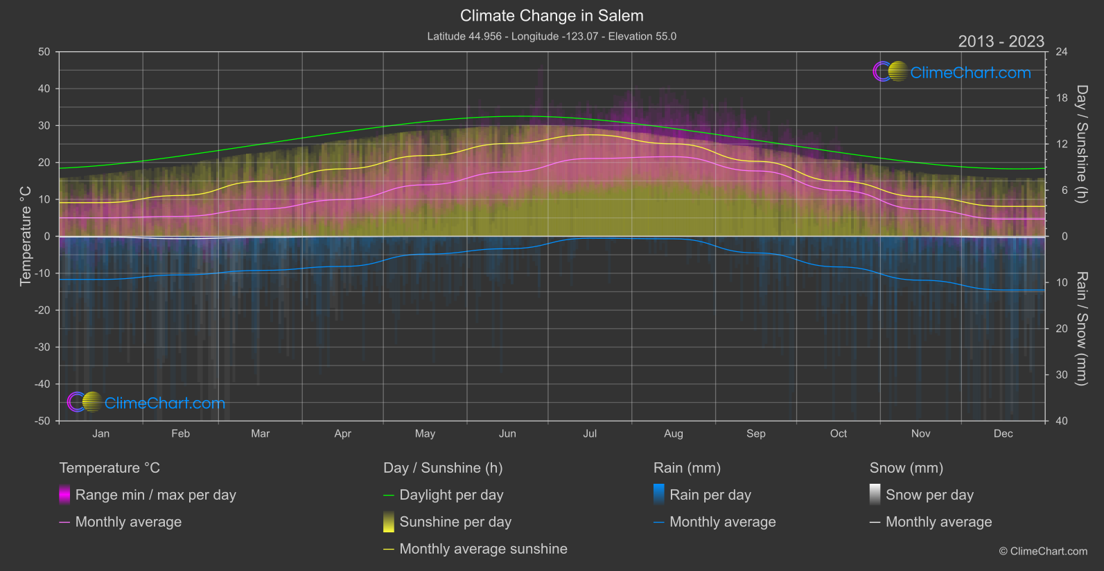 Climate Change 2013 - 2023: Salem (USA)