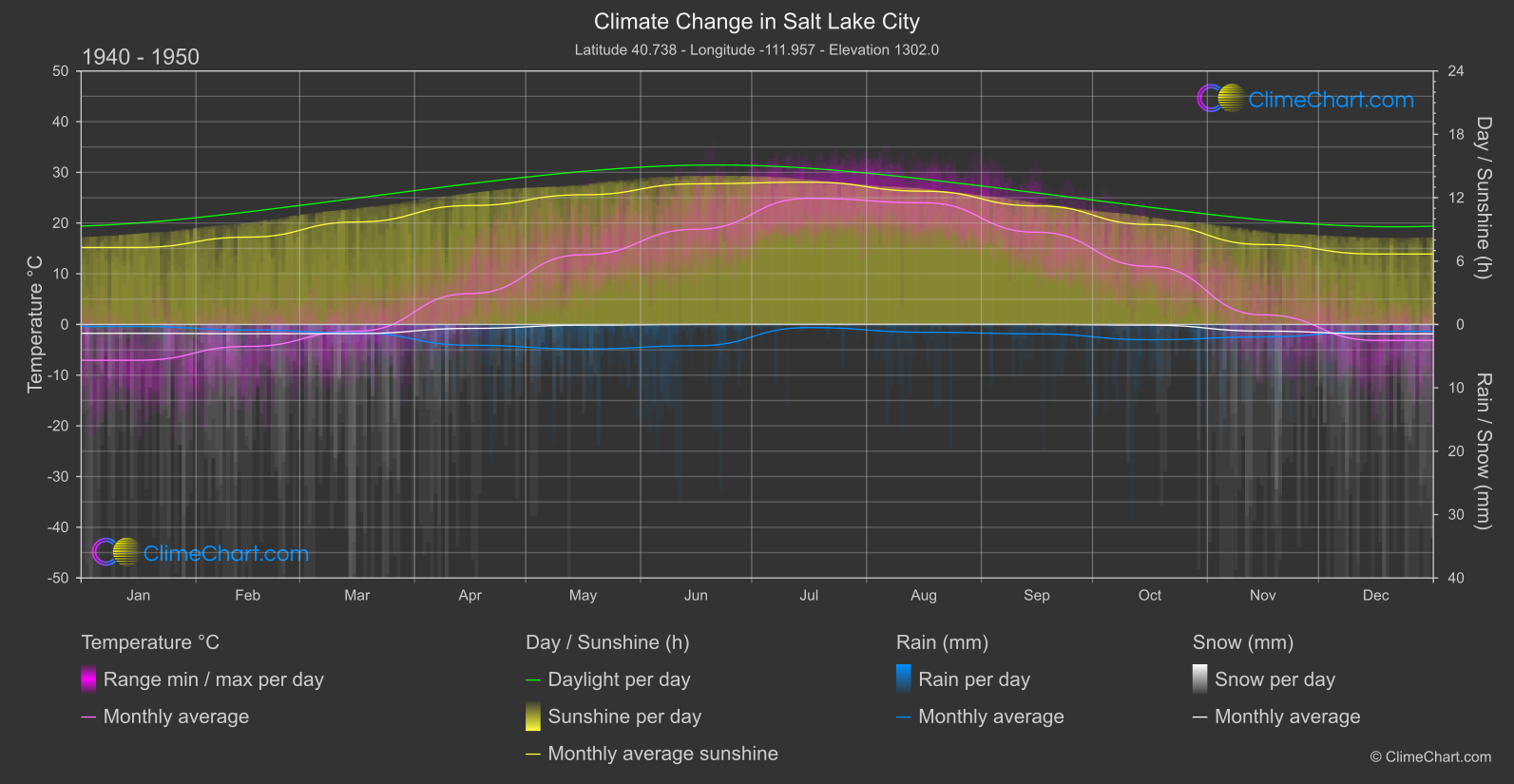 Climate Change 1940 - 1950: Salt Lake City (USA)