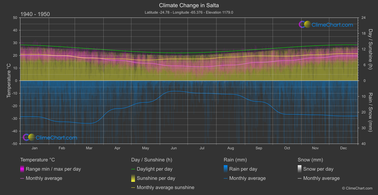 Climate Change 1940 - 1950: Salta (Argentina)