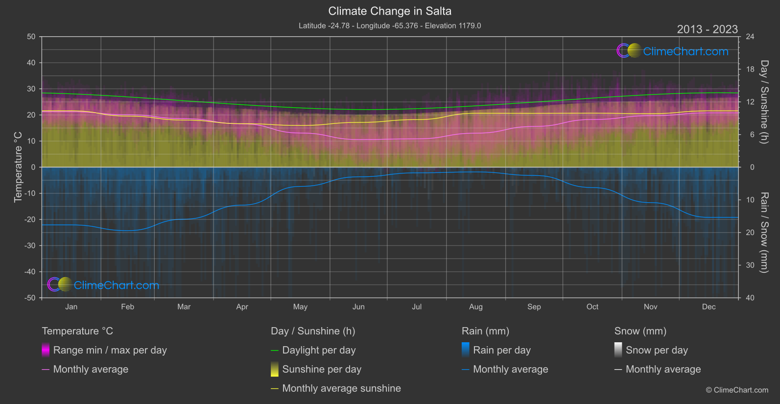 Climate Change 2013 - 2023: Salta (Argentina)