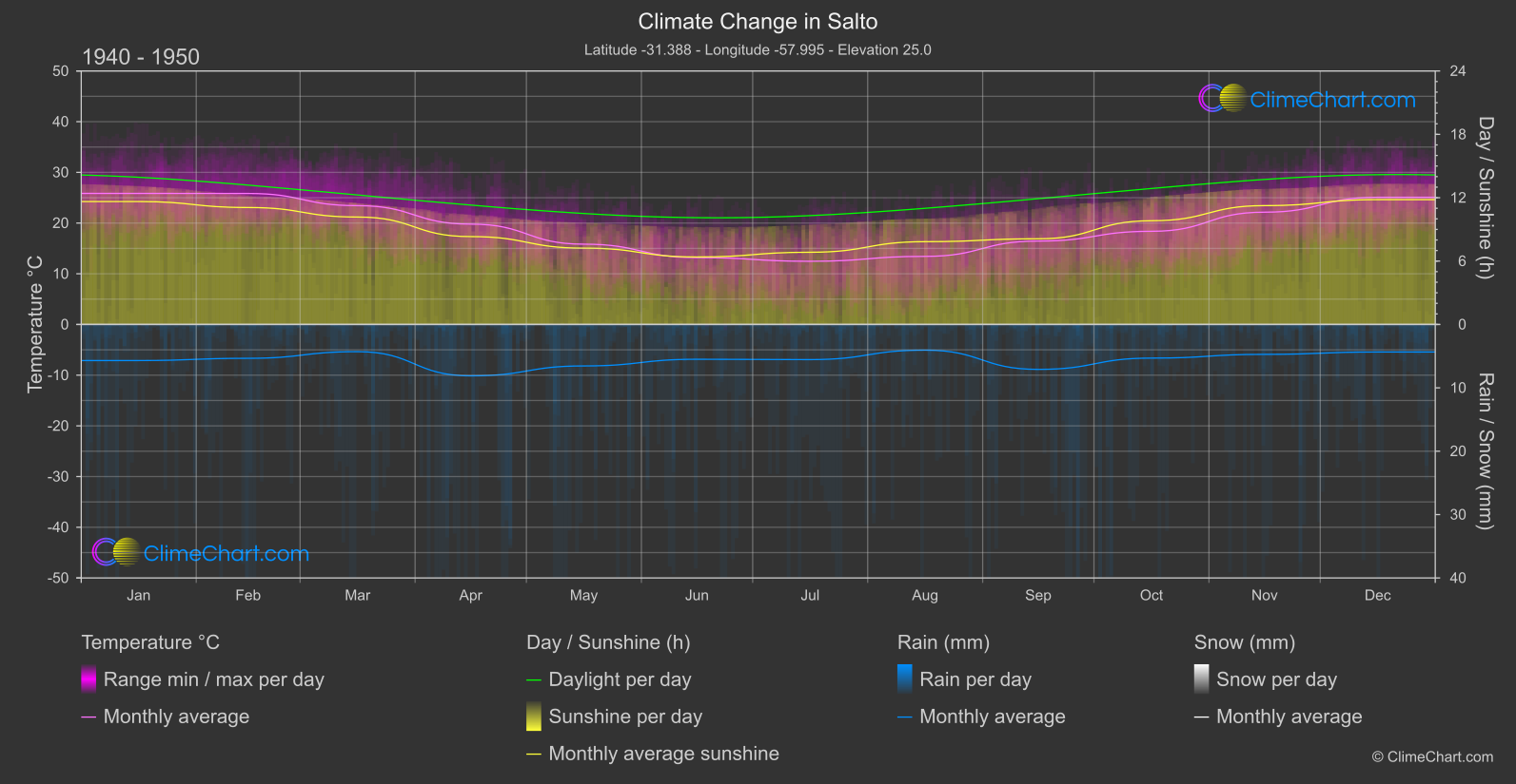 Climate Change 1940 - 1950: Salto (Uruguay)