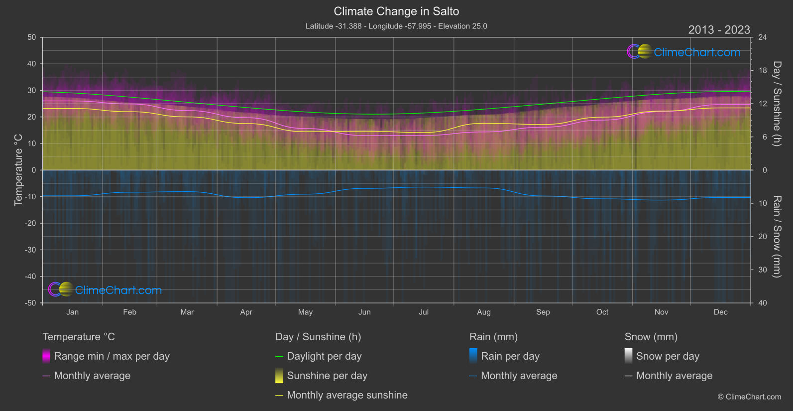 Climate Change 2013 - 2023: Salto (Uruguay)