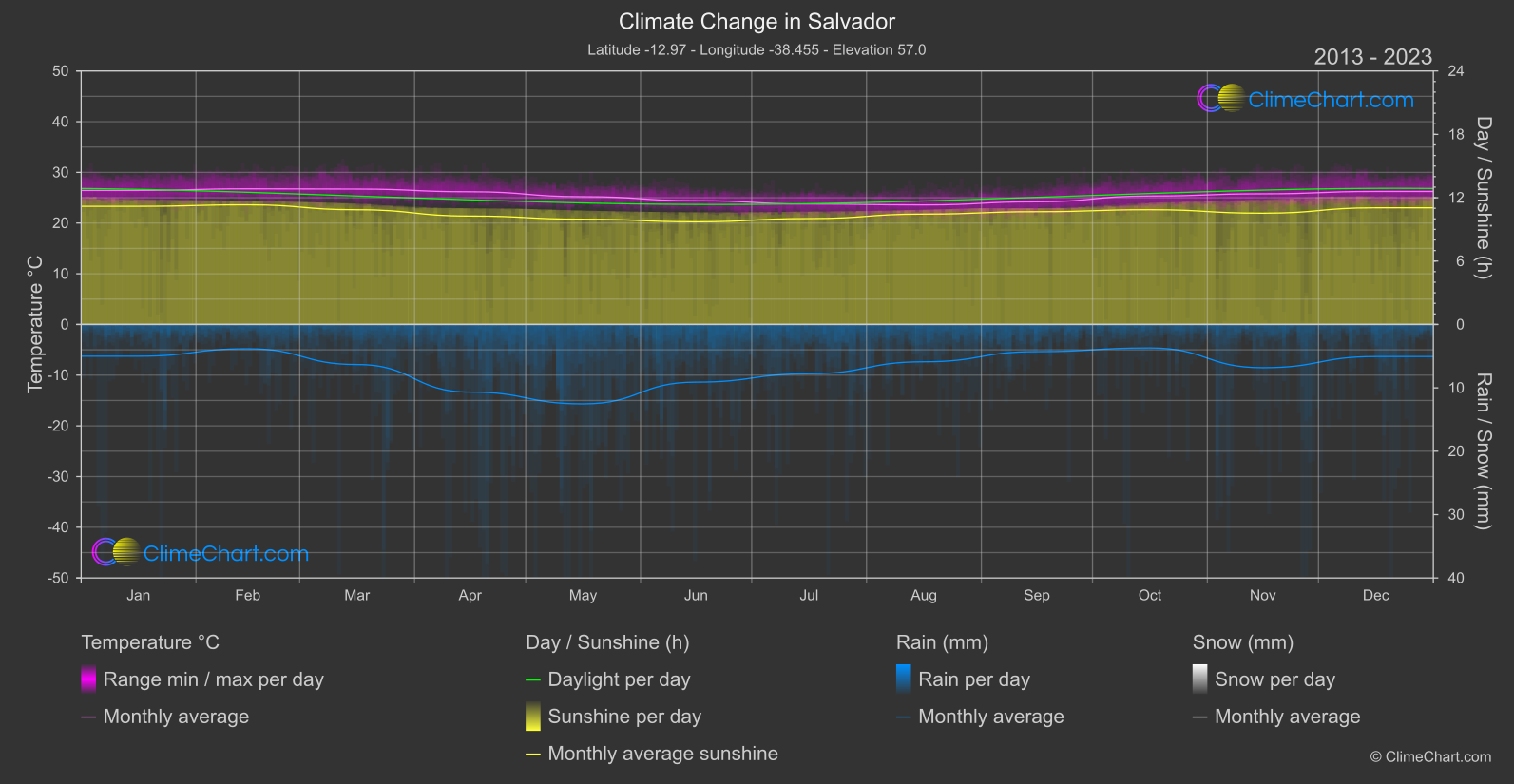 Climate Change 2013 - 2023: Salvador (Brazil)