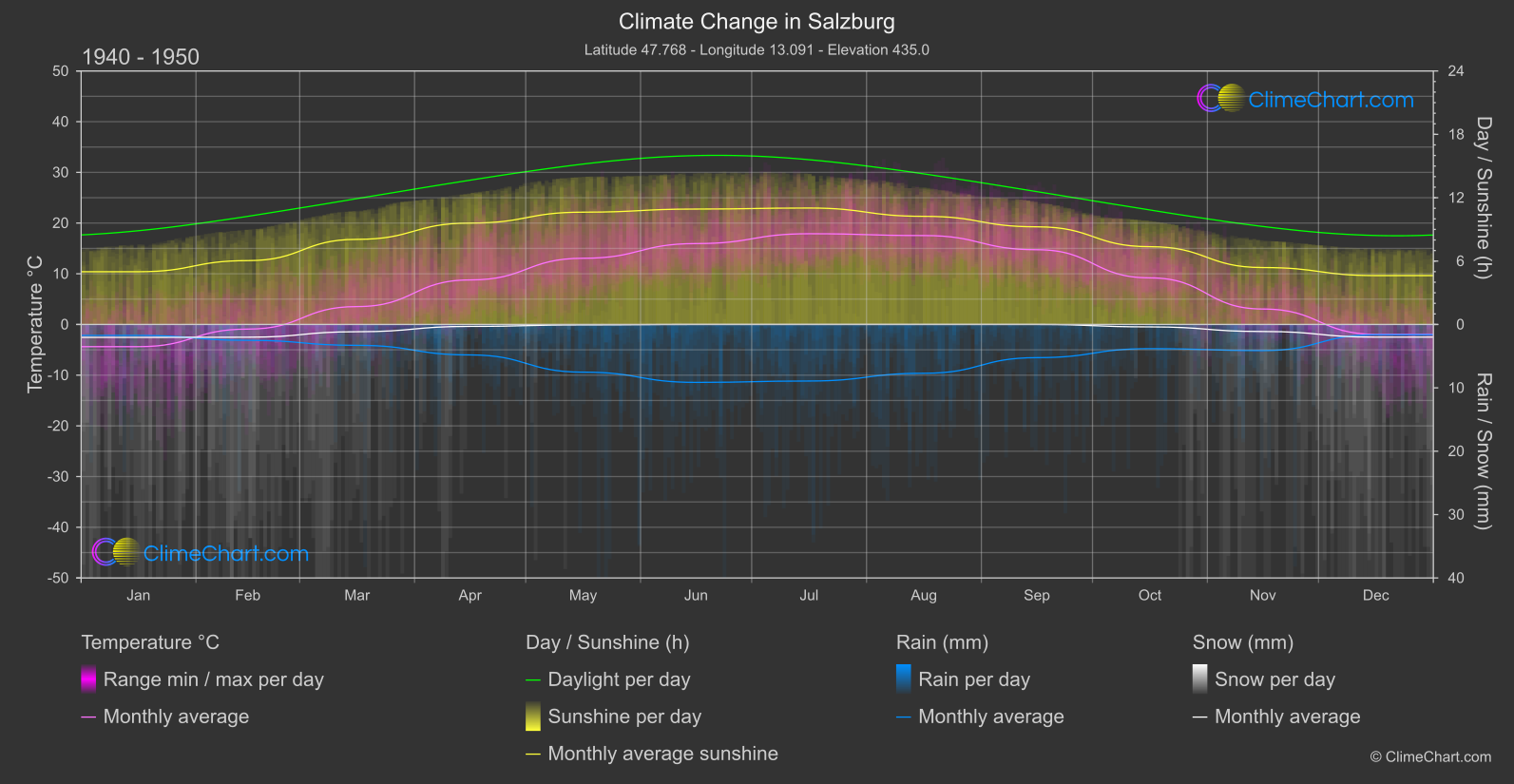 Climate Change 1940 - 1950: Salzburg (Austria)