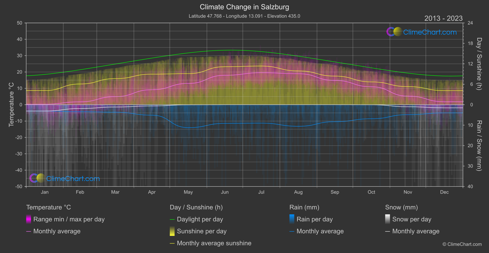 Climate Change 2013 - 2023: Salzburg (Austria)