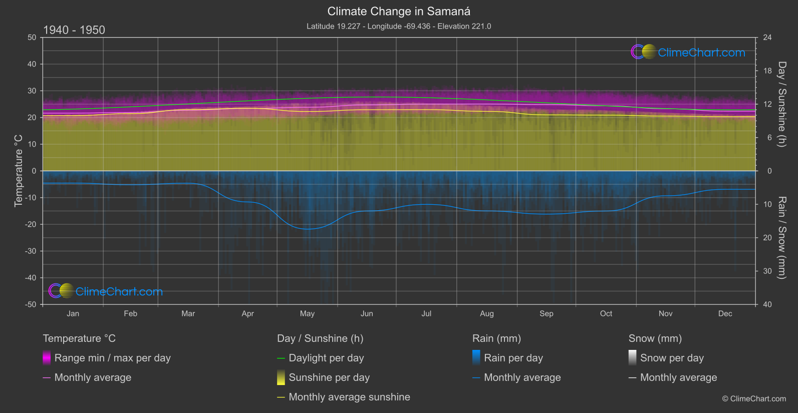 Climate Change 1940 - 1950: Samaná  (Dominican Republic)