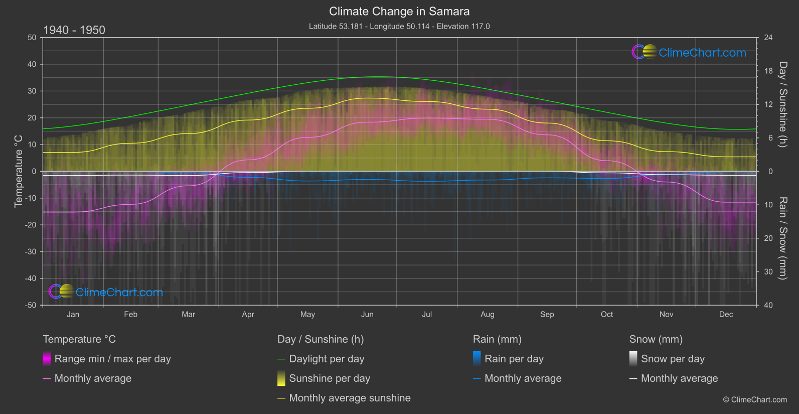 Climate Change 1940 - 1950: Samara (Russian Federation)