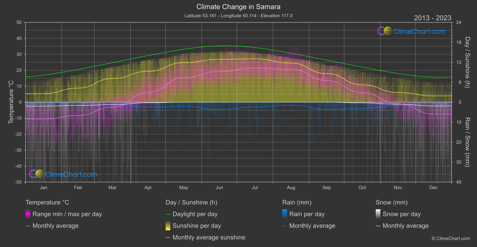 Climate Change 2013 - 2023: Samara (Russian Federation)