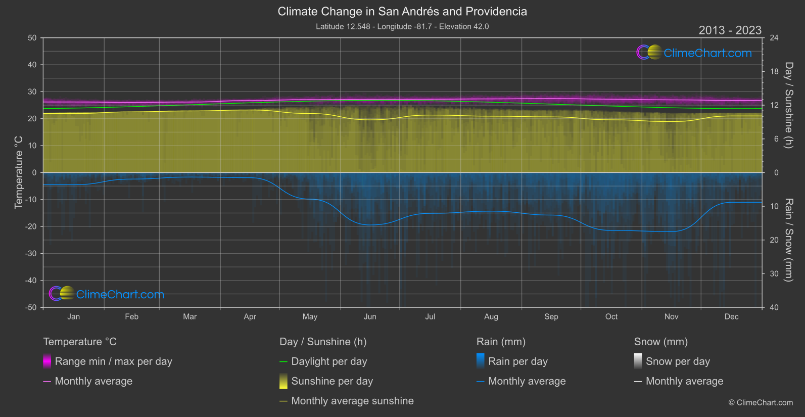 Climate Change 2013 - 2023: San Andrés and Providencia (Colombia)